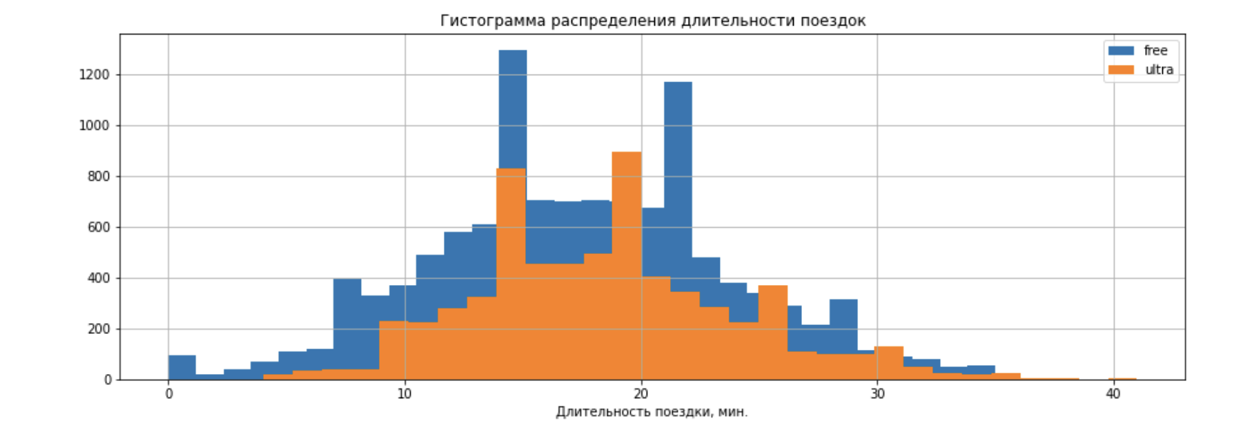 Распределение длительности поездок