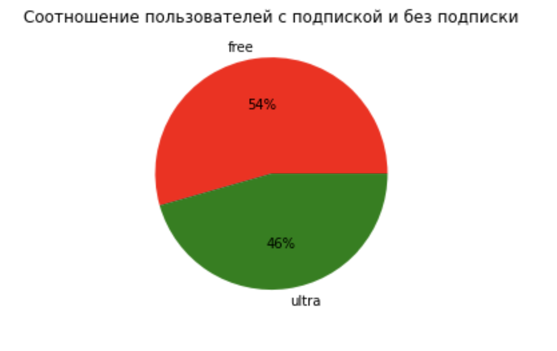 Соотношение пользователей с подпиской и без подписки