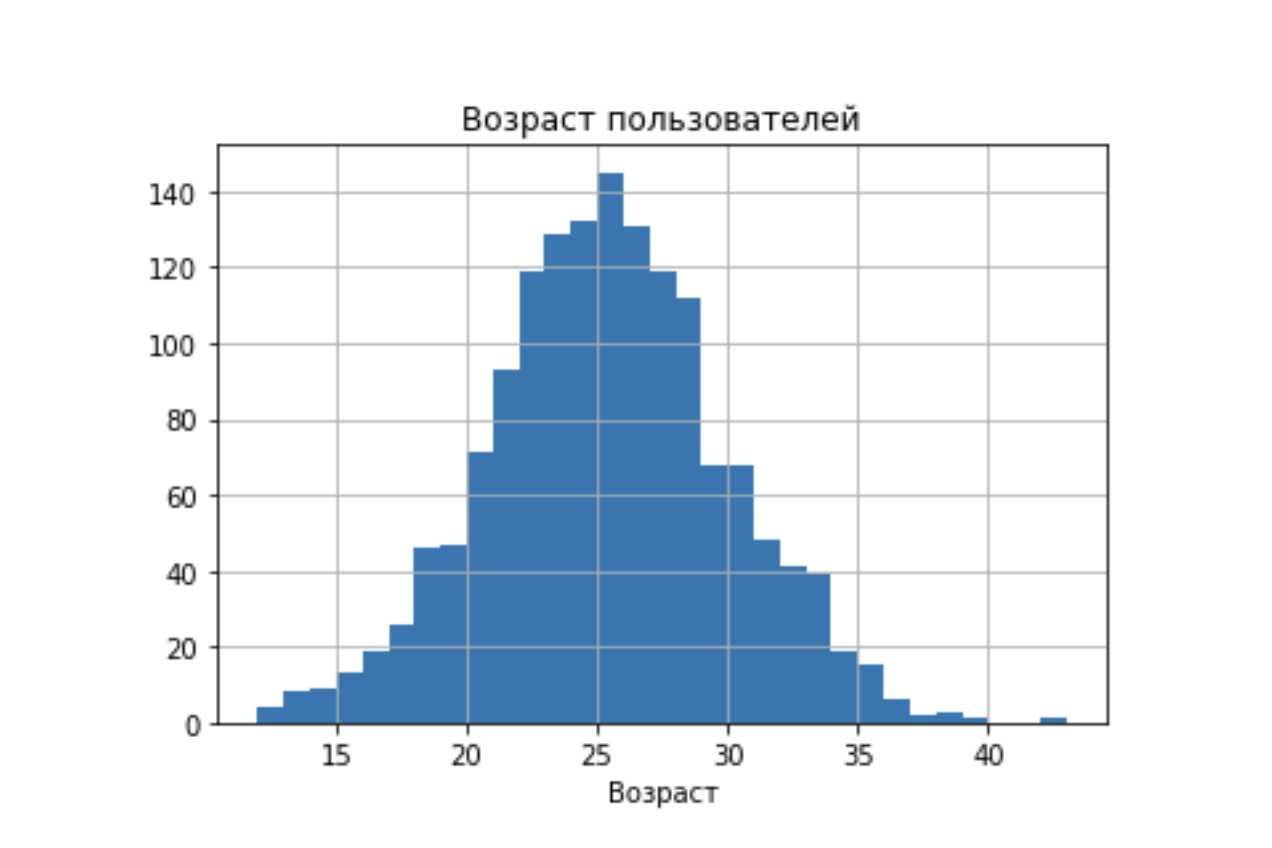Распределение возраста пользователей