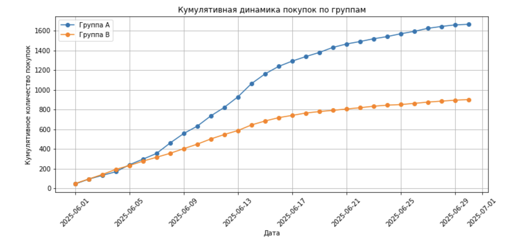 Кумулятивная динамика покупок по группам