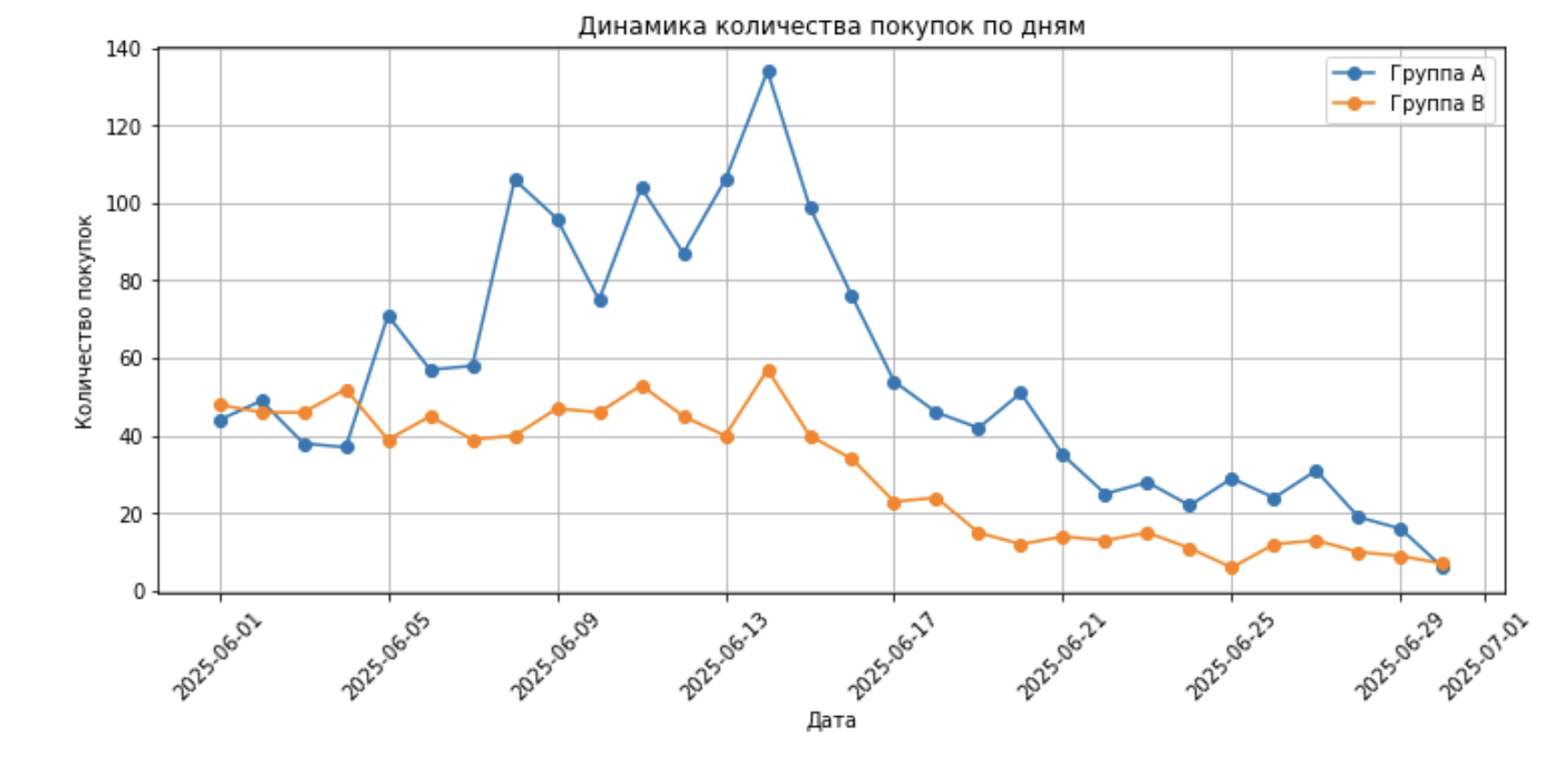 Динамика количества покупок по дням